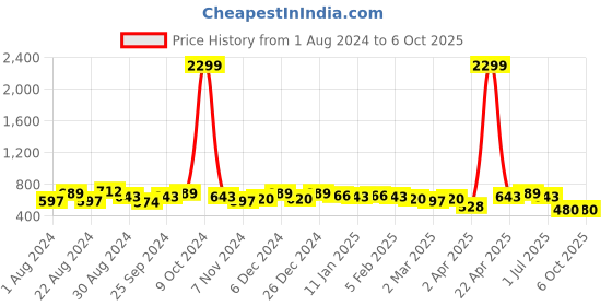 myntra.com True Shape Abstract Printed Zipless Maternity Top true shape Price History Graph from 1 Aug 2024 to 5 Oct 2025