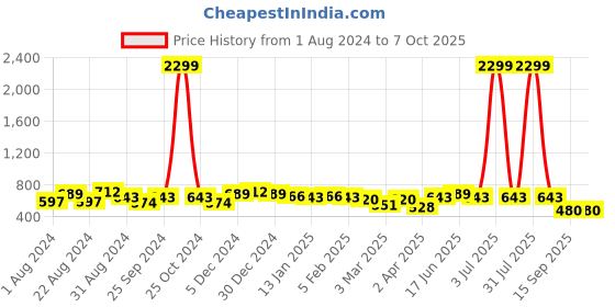 myntra.com True Shape Abstract Printed Zipless Maternity Top true shape Price History Graph from 1 Aug 2024 to 7 Oct 2025