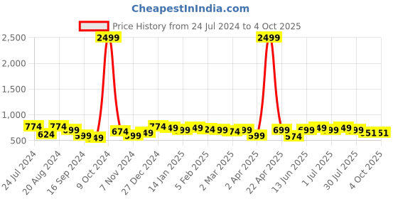 myntra.com True Shape Checked Fit and Flare Pleated Maternity Dresses true shape Price History Graph from 24 Jul 2024 to 4 Oct 2025