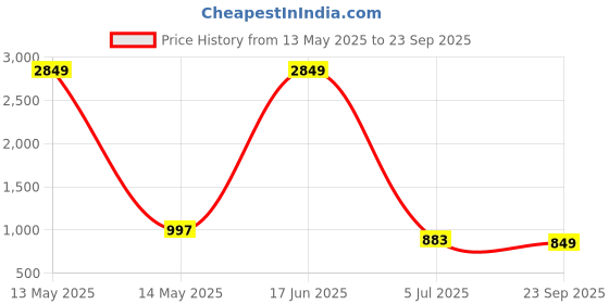 myntra.com True Shape Embellished Cape Sleeve Maternity Maxi Dress true shape Price History Graph from 13 May 2025 to 23 Sep 2025
