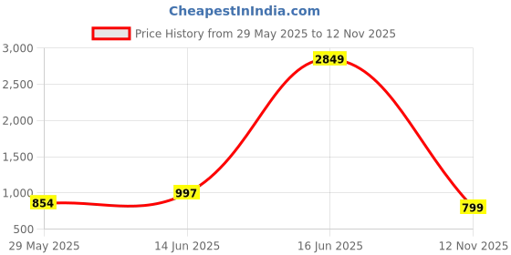 myntra.com True Shape Embellished Cape Sleeve Maternity Maxi Dress true shape Price History Graph from 29 May 2025 to 12 Nov 2025