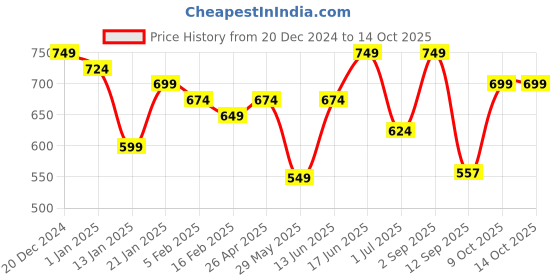 myntra.com True Shape Embroidered Maternity Flared Kurta true shape Price History Graph from 20 Dec 2024 to 14 Oct 2025