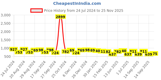 myntra.com True Shape Ethnic Motif Printed Maternity Anarkali Kurta true shape Price History Graph from 24 Jul 2024 to 25 Nov 2025