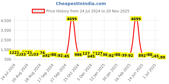 myntra.com True Shape Ethnic Motifs Embroidered Maternity A-Line Kurta true shape Price History Graph from 24 Jul 2024 to 20 Nov 2025
