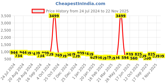 myntra.com True Shape Ethnic Motifs Printed Fit and Flare Pleated Maternity Dresses true shape Price History Graph from 24 Jul 2024 to 22 Nov 2025