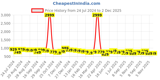 myntra.com True Shape Ethnic Motifs Printed Fit and Flare Pleated Maternity Dresses true shape Price History Graph from 24 Jul 2024 to 2 Dec 2025