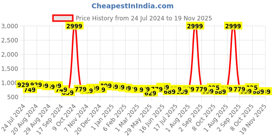myntra.com True Shape Ethnic Motifs Printed Fit and Flare Pleated Maternity Dresses true shape Price History Graph from 24 Jul 2024 to 18 Nov 2025