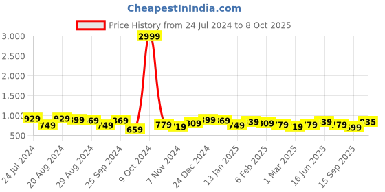 myntra.com True Shape Ethnic Motifs Printed Maternity Dress with Nursing Zips true shape Price History Graph from 24 Jul 2024 to 8 Oct 2025