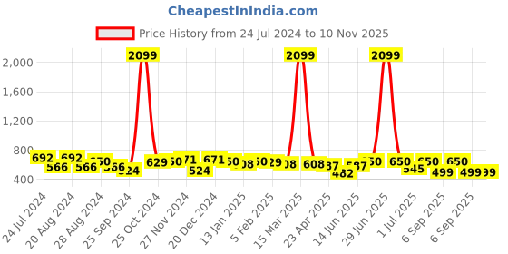 myntra.com True Shape Ethnic Motifs Printed Maternity Kurta true shape Price History Graph from 24 Jul 2024 to 10 Nov 2025
