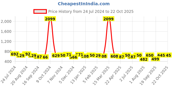 myntra.com True Shape Ethnic Motifs Printed Maternity Kurta true shape Price History Graph from 24 Jul 2024 to 21 Oct 2025