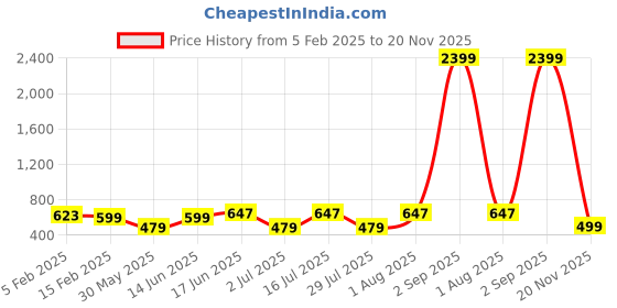 myntra.com True Shape Ethnic Motifs Printed Yoke Design Cotton Maternity Kurta true shape Price History Graph from 5 Feb 2025 to 20 Nov 2025