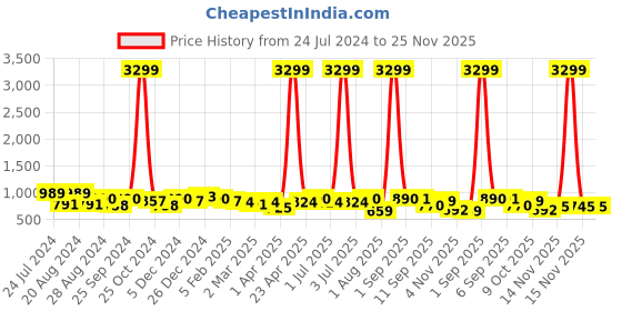myntra.com True Shape Ethnic Printed Bell Sleeves Tie Up Neck Maternity A-Line Dress true shape Price History Graph from 24 Jul 2024 to 25 Nov 2025