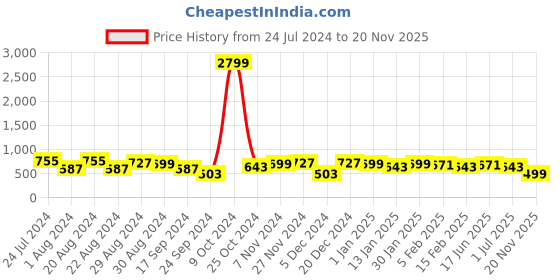 myntra.com True Shape Floral Embroidered Maternity Kurta true shape Price History Graph from 24 Jul 2024 to 20 Nov 2025