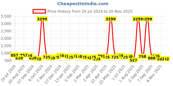 myntra.com True Shape Floral Print Bell Sleeve Maternity Feeding Fit & Flare Midi Dress true shape Price History Graph from 24 Jul 2024 to 19 Nov 2025