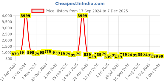 myntra.com True Shape Floral Print Maternity A-Line Midi Dress true shape Price History Graph from 17 Sep 2024 to 6 Dec 2025