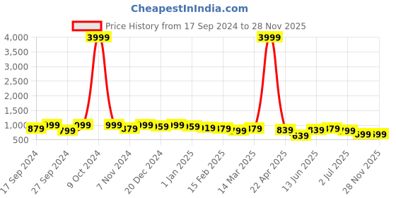 myntra.com True Shape Floral Print Maternity A-Line Midi Dress true shape Price History Graph from 17 Sep 2024 to 27 Nov 2025