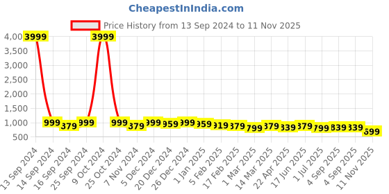 myntra.com True Shape Floral Print Maternity A-Line Midi Dress true shape Price History Graph from 13 Sep 2024 to 11 Nov 2025