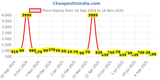 myntra.com True Shape Floral Print Maternity A-Line Midi Dress true shape Price History Graph from 16 Sep 2024 to 16 Nov 2025