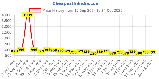 myntra.com True Shape Floral Print Maternity A-Line Midi Dress true shape Price History Graph from 17 Sep 2024 to 24 Oct 2025