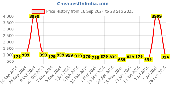 myntra.com True Shape Floral Print Maternity Fit & Flare Midi Dress true shape Price History Graph from 16 Sep 2024 to 28 Sep 2025