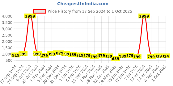 myntra.com True Shape Floral Print Maternity Fit & Flare Midi Dress true shape Price History Graph from 17 Sep 2024 to 1 Oct 2025