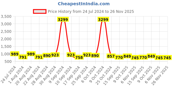 myntra.com True Shape Floral Printed Bell Sleeves Maternity A-Line Dress true shape Price History Graph from 24 Jul 2024 to 25 Nov 2025