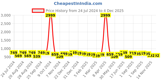 myntra.com True Shape Floral Printed Cotton Maternity A-Line Dress true shape Price History Graph from 24 Jul 2024 to 4 Dec 2025