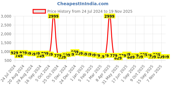 myntra.com True Shape Floral Printed Fit and Flare Pleated Maternity Dresses true shape Price History Graph from 24 Jul 2024 to 19 Nov 2025