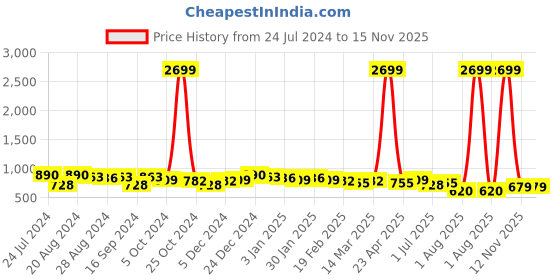 myntra.com True Shape Floral Printed Fit and Flare Pleated Maternity Dresses true shape Price History Graph from 24 Jul 2024 to 15 Nov 2025
