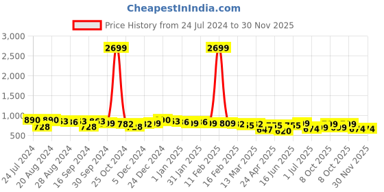 myntra.com True Shape Floral Printed Fit and Flare Pleated Maternity Dresses true shape Price History Graph from 24 Jul 2024 to 30 Nov 2025