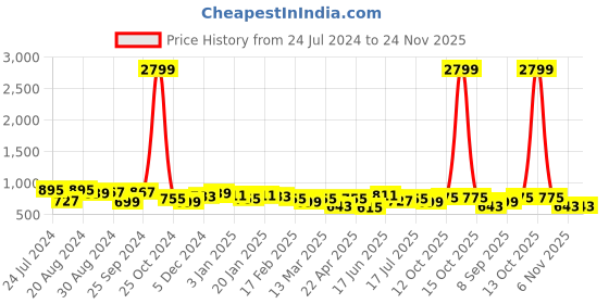 myntra.com True Shape Floral Printed Fit and Flare Pleated Maternity Dresses true shape Price History Graph from 24 Jul 2024 to 23 Nov 2025