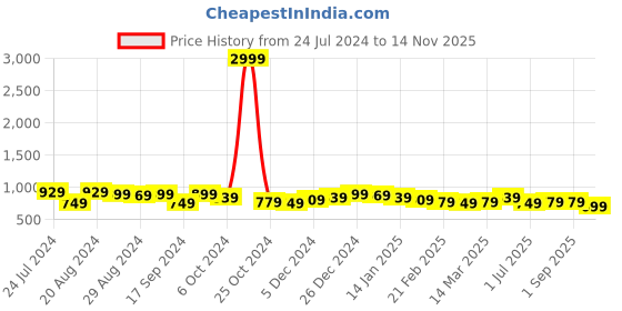 myntra.com True Shape Floral Printed Fit and Flare Pleated Maternity Dresses true shape Price History Graph from 24 Jul 2024 to 14 Nov 2025