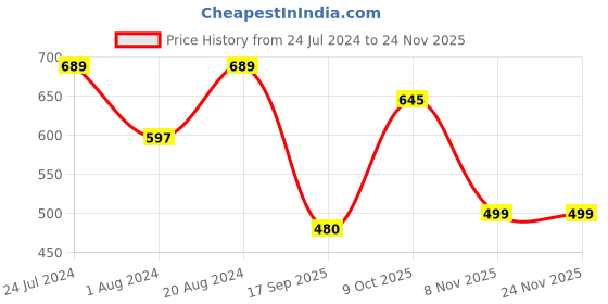 myntra.com True Shape Floral Printed Gathered or Pleated Cotton Maternity Top true shape Price History Graph from 24 Jul 2024 to 24 Nov 2025