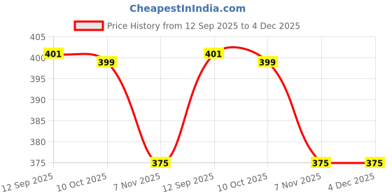 myntra.com True Shape Floral Printed Mandarin Collar Short Kurti true shape Price History Graph from 12 Sep 2025 to 4 Dec 2025