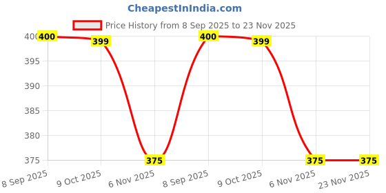 myntra.com True Shape Floral Printed Mandarin Collar Short Kurti true shape Price History Graph from 8 Sep 2025 to 22 Nov 2025
