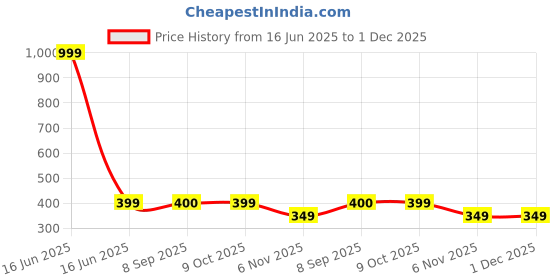 myntra.com True Shape Floral Printed Mandarin Collar Short Kurti true shape Price History Graph from 16 Jun 2025 to 30 Nov 2025