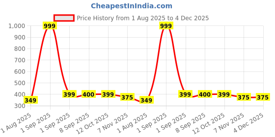 myntra.com True Shape Floral Printed Mandarin Collar Straight Short Kurti true shape Price History Graph from 1 Aug 2025 to 4 Dec 2025
