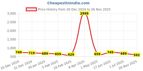 myntra.com True Shape Floral Printed Maternity A-Line Dress true shape Price History Graph from 20 Dec 2024 to 26 Nov 2025