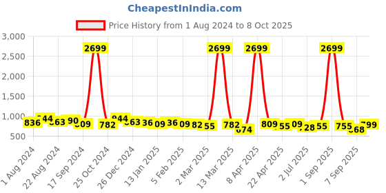 myntra.com True Shape Floral Printed Maternity & Feeding A-Line Midi Dress true shape Price History Graph from 1 Aug 2024 to 8 Oct 2025