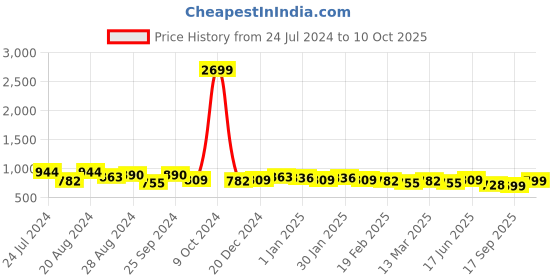 myntra.com True Shape Floral Printed Maternity & Feeding A-Line Midi Dress true shape Price History Graph from 24 Jul 2024 to 10 Oct 2025