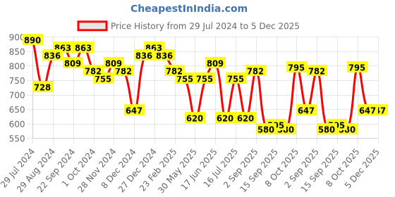 myntra.com True Shape Floral Printed Maternity Ethnic Dress true shape Price History Graph from 29 Jul 2024 to 5 Dec 2025