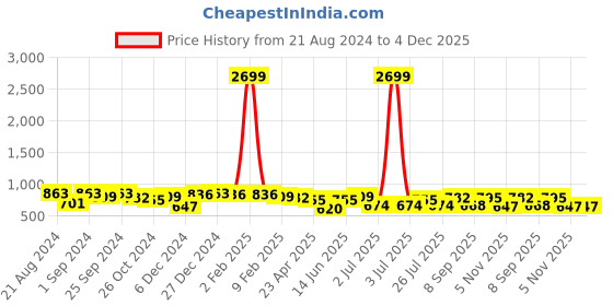 myntra.com True Shape Floral Printed Maternity Ethnic Dress true shape Price History Graph from 21 Aug 2024 to 4 Dec 2025