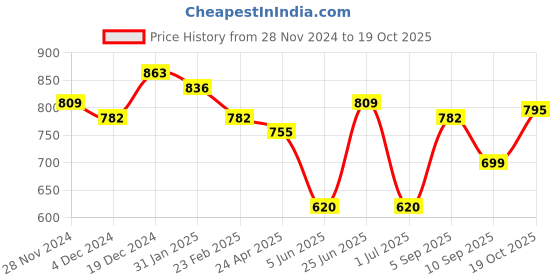 myntra.com True Shape Floral Printed Maternity Ethnic Dress true shape Price History Graph from 28 Nov 2024 to 19 Oct 2025