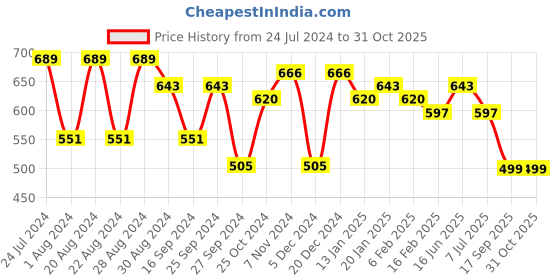 myntra.com True Shape Floral Printed Maternity Feeding Kurta true shape Price History Graph from 24 Jul 2024 to 30 Oct 2025