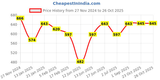 myntra.com True Shape Floral Printed Maternity Feeding Kurta true shape Price History Graph from 27 Nov 2024 to 25 Oct 2025