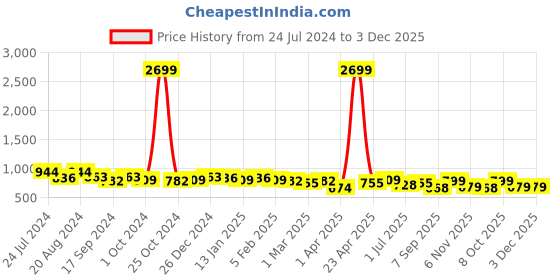 myntra.com True Shape Floral Printed Maternity Fit and Flare Midi Dress true shape Price History Graph from 24 Jul 2024 to 3 Dec 2025