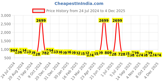 myntra.com True Shape Floral Printed Maternity Fit and Flare Midi Dress true shape Price History Graph from 24 Jul 2024 to 4 Dec 2025