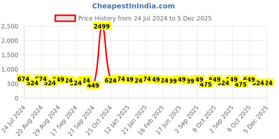 myntra.com True Shape Floral Printed Maternity Straight Kurta true shape Price History Graph from 24 Jul 2024 to 5 Dec 2025