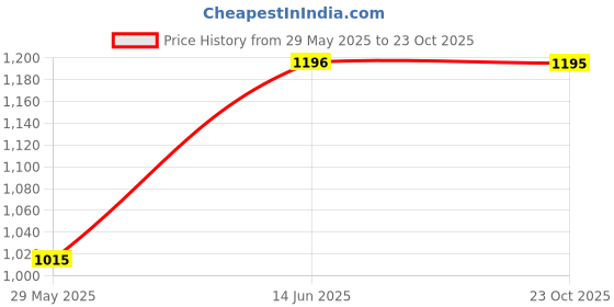 myntra.com True Shape Floral Printed Round Neck Cotton Straight Kurta With Trouser & Dupatta true shape Price History Graph from 29 May 2025 to 23 Oct 2025