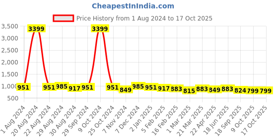 myntra.com True Shape Floral Printed Zipless Maternity Fit and Flare Midi Dress true shape Price History Graph from 1 Aug 2024 to 16 Oct 2025